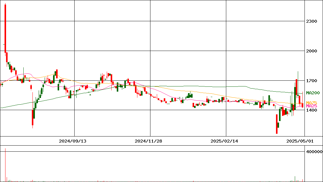 アルファ(証券コード:4760)の200日チャート