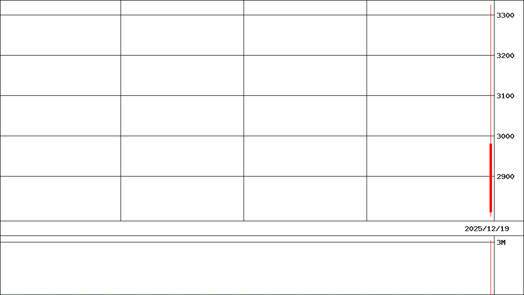 辻・本郷ＩＴコンサル(証券コード:476A)の200日チャート