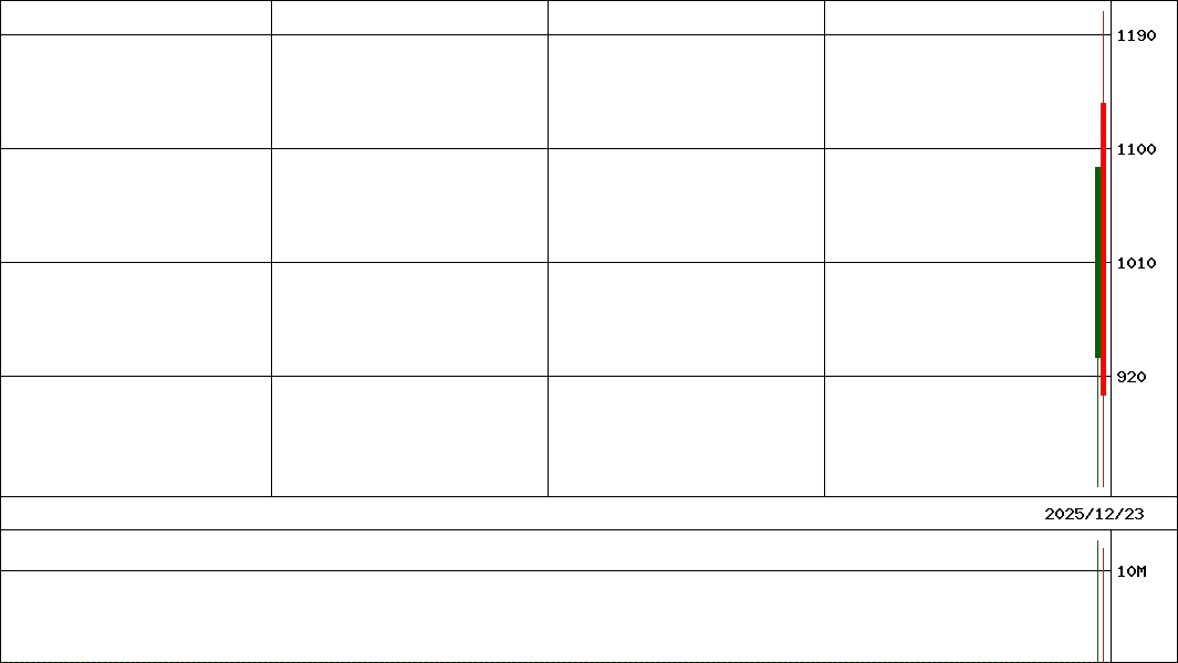Ｇ－スタートライン   (証券コード:477A)の200日チャート
