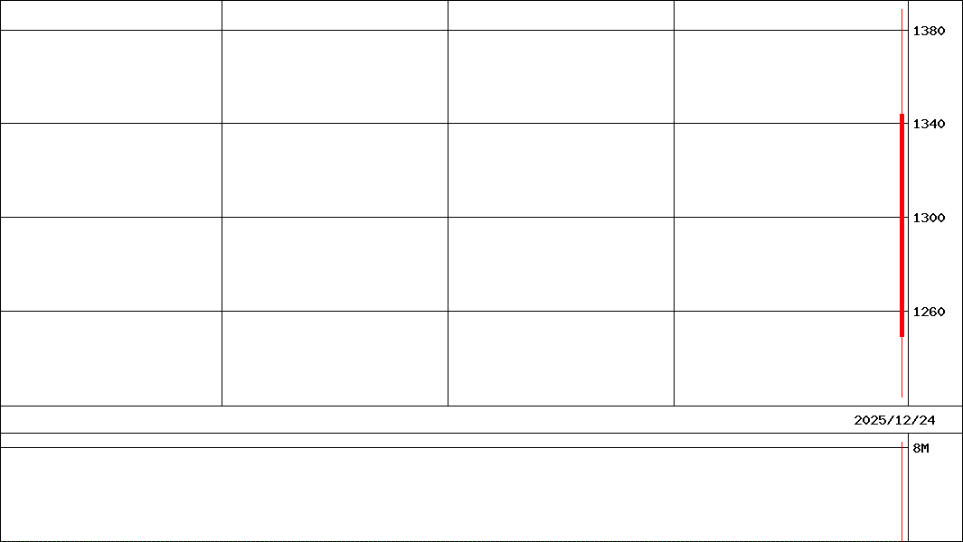 Ｇ－フツパー            (証券コード:478A)の200日チャート