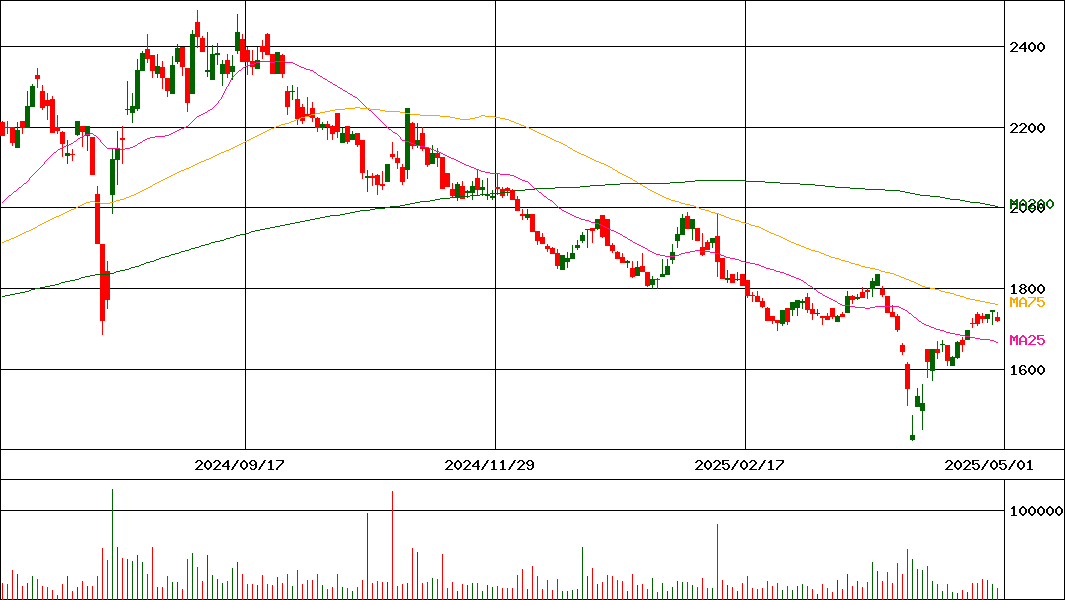 山田コンサルティンググループ(証券コード:4792)の200日チャート