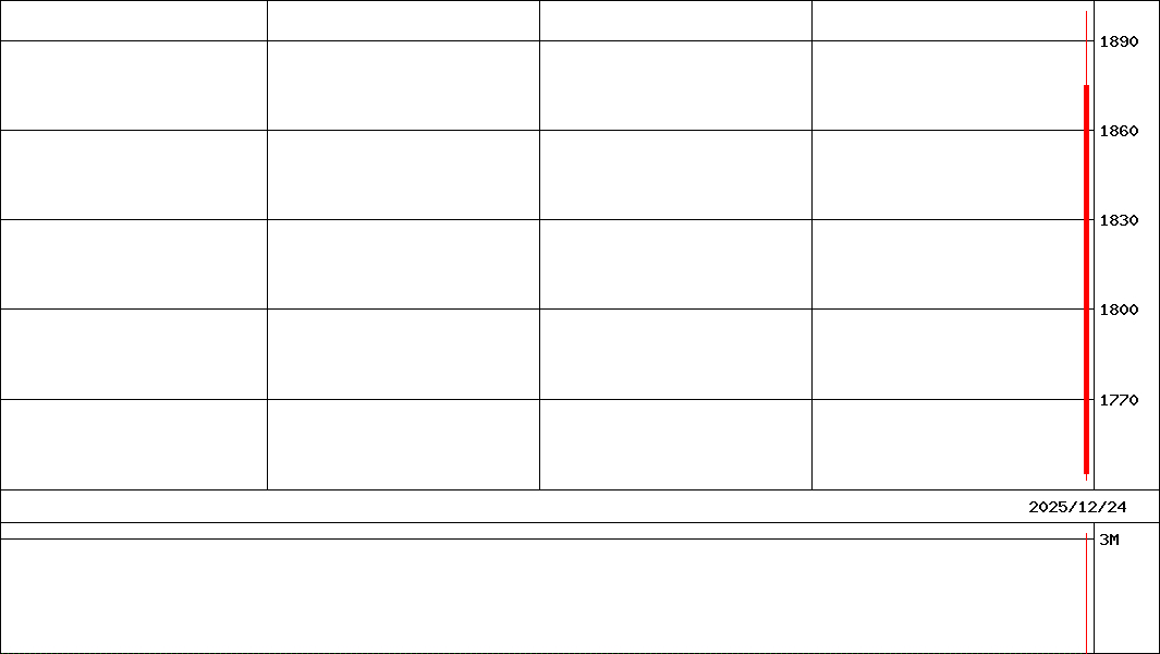 Ｇ－ＰＲＯＮＩ         (証券コード:479A)の200日チャート