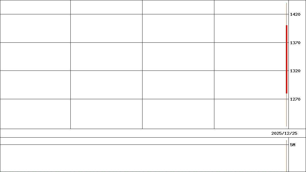 Ｇ－リブコンサル      (証券コード:480A)の200日チャート