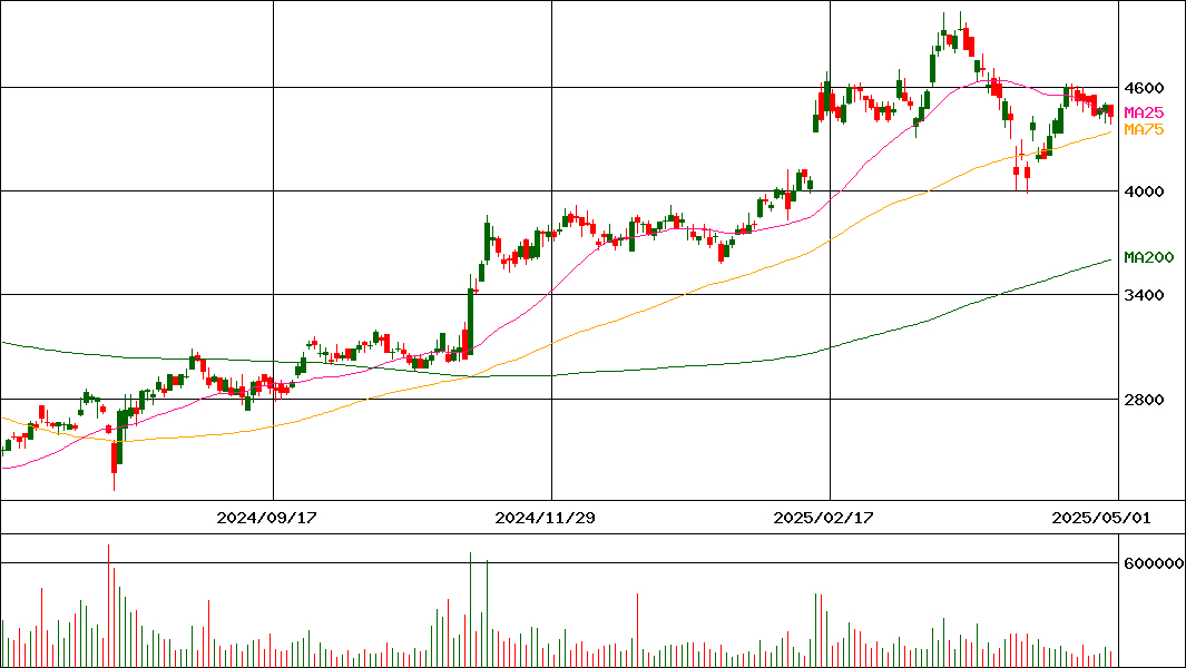 デジタルガレージ(証券コード:4819)の200日チャート