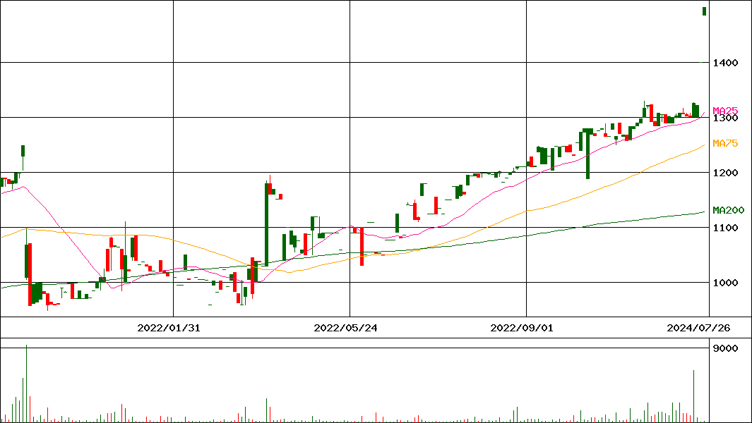 キャリアバンク(証券コード:4834)の200日チャート