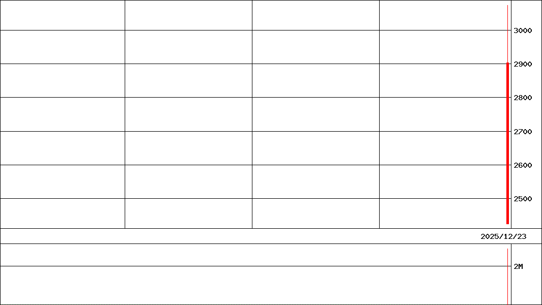 テラテクノロジー      (証券コード:483A)の200日チャート