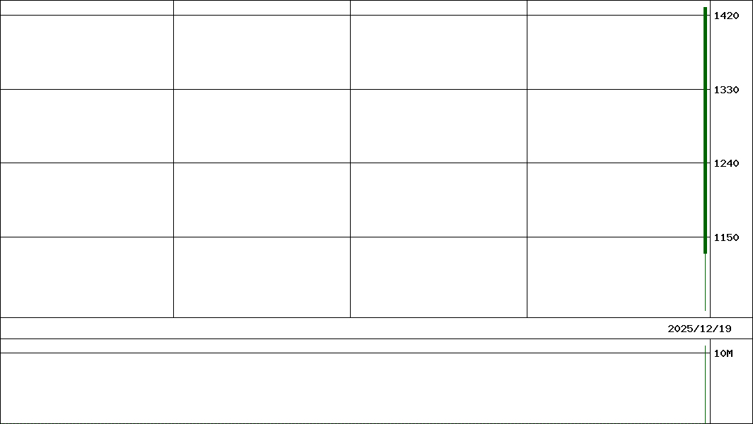Ｇ－パワーエックス   (証券コード:485A)の200日チャート