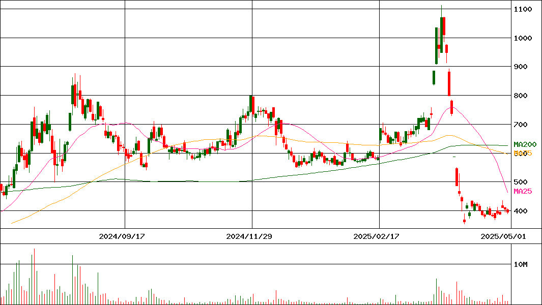 ペルセウスプロテオミクス(証券コード:4882)の200日チャート