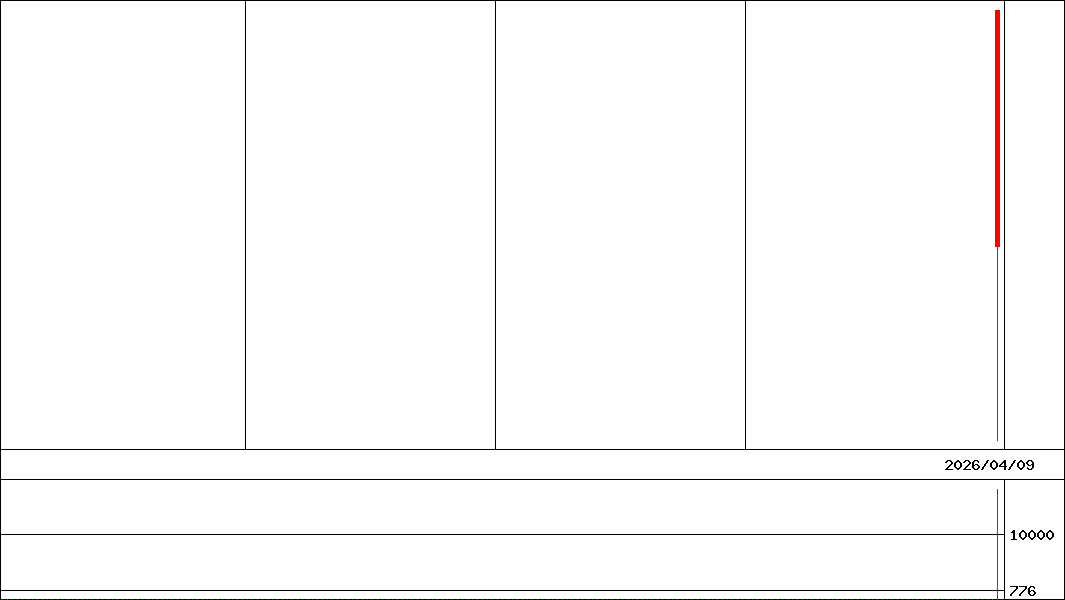 ｉＳ円高フォーカス   (証券コード:488A)の200日チャート