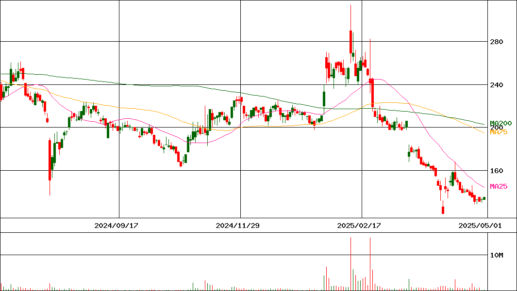 ティムス(証券コード:4891)の200日チャート