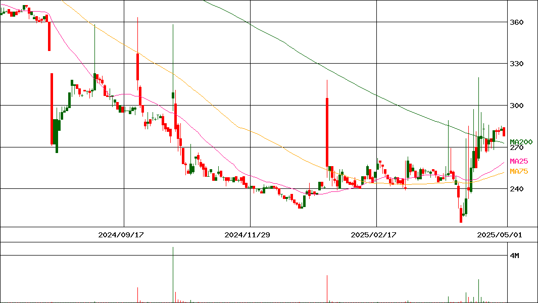 アイビー化粧品(証券コード:4918)の200日チャート