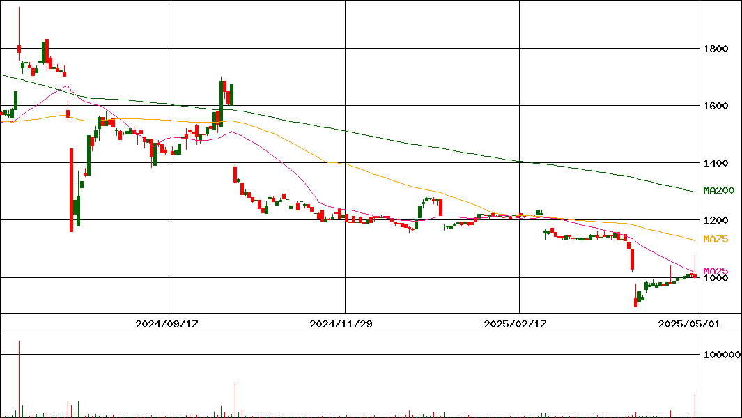 日本色材工業研究所(証券コード:4920)の200日チャート