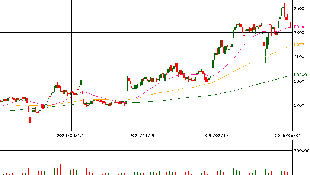 新日本製薬(証券コード:4931)の200日チャート