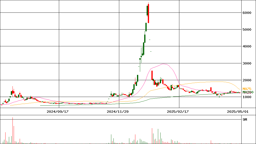 リベルタ(証券コード:4935)の200日チャート