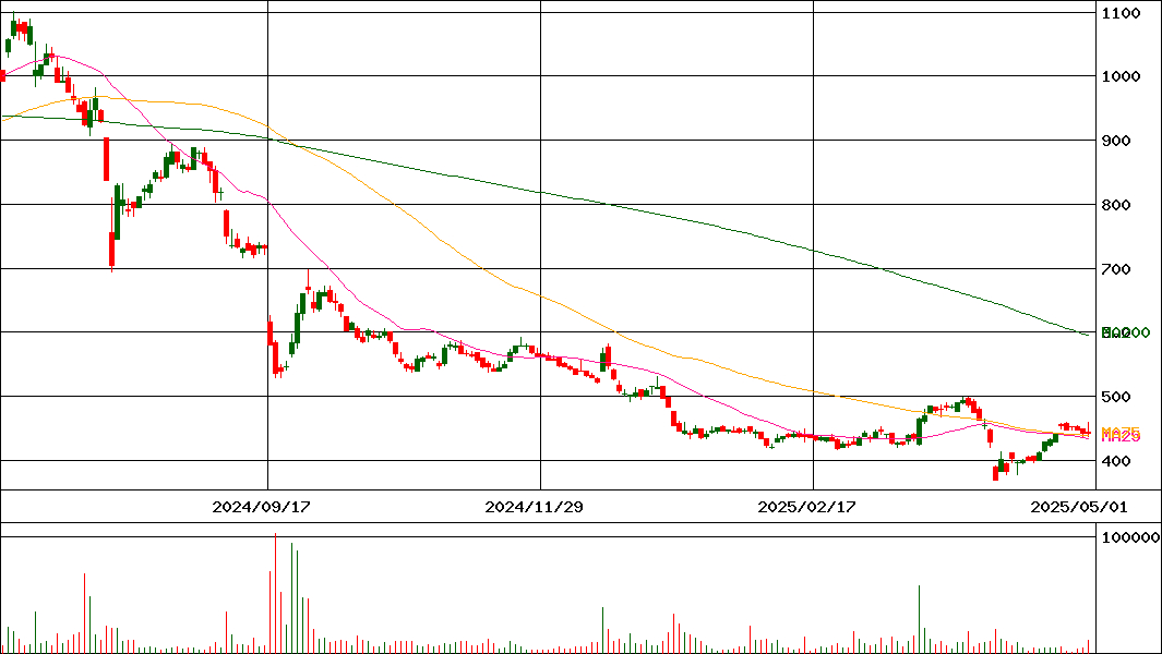 アクシージア(証券コード:4936)の200日チャート