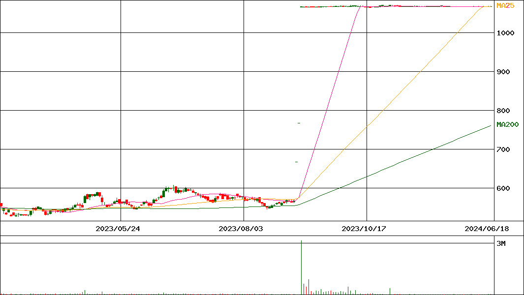星光ＰＭＣ(証券コード:4963)の200日チャート