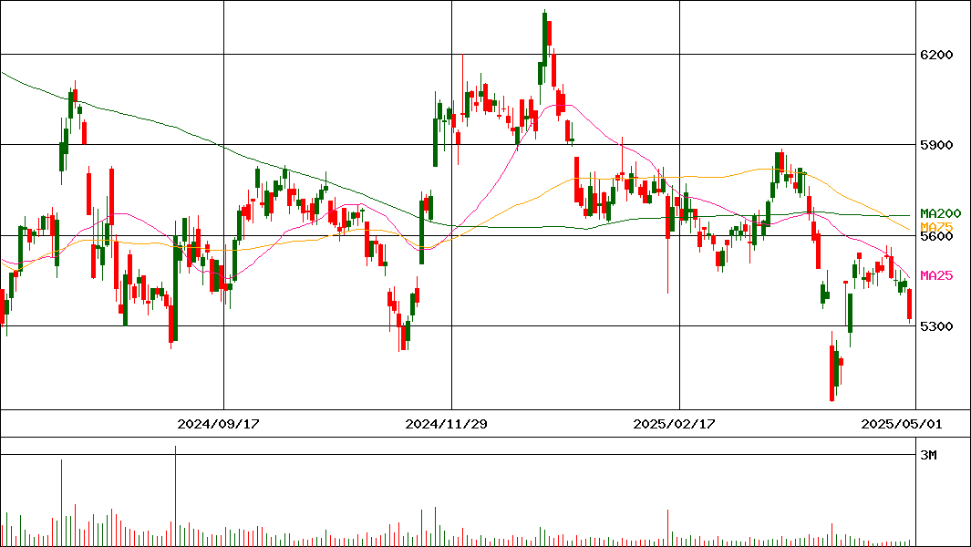 小林製薬(証券コード:4967)の200日チャート