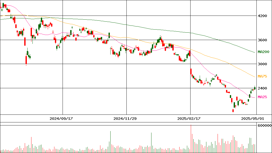 メック(証券コード:4971)の200日チャート