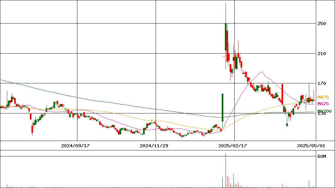 リプロセル(証券コード:4978)の200日チャート