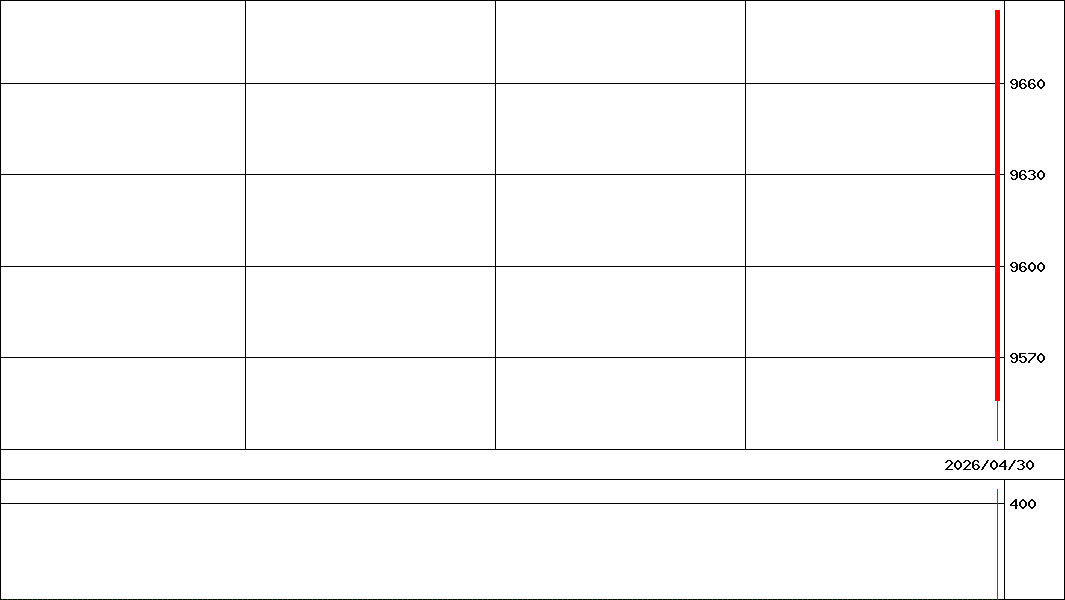 インバウンドＥＴＮ   (証券コード:497A)の200日チャート
