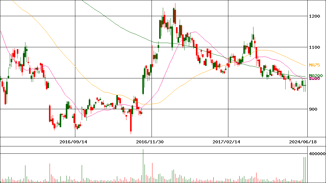 投資情報 イハラケミカル工業 証券コード 4989