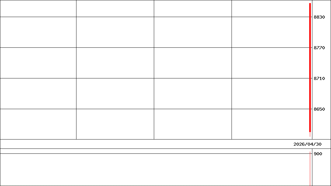 防衛航空宇宙欧州株   (証券コード:498A)の200日チャート