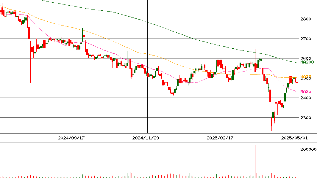 大成ラミック(証券コード:4994)の200日チャート