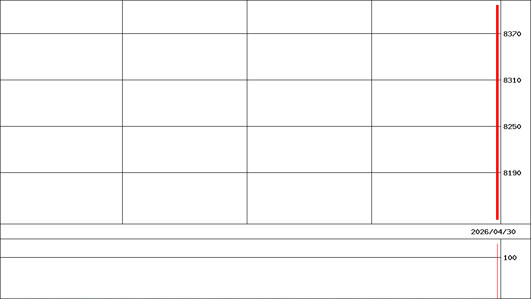 ラグジュアリー欧州株(証券コード:499A)の200日チャート