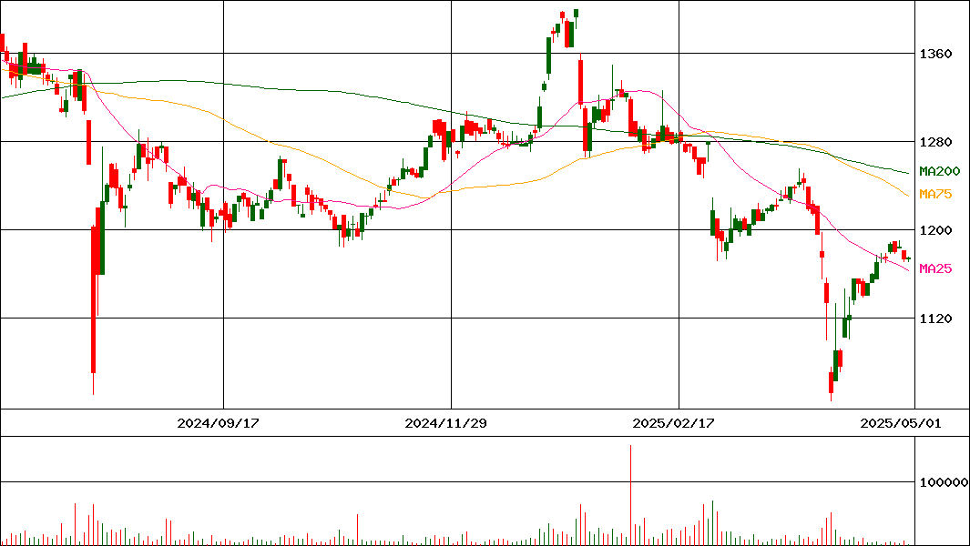 ＭＯＲＥＳＣＯ(証券コード:5018)の200日チャート
