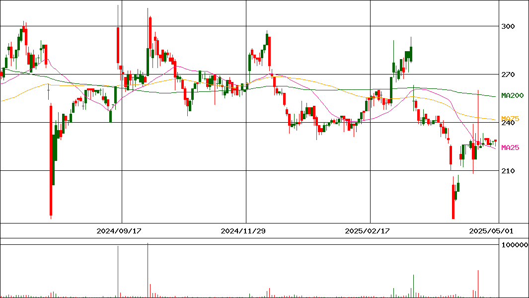 モイ(証券コード:5031)の200日チャート