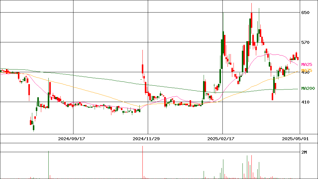 ＨＯＵＳＥＩ(証券コード:5035)の200日チャート