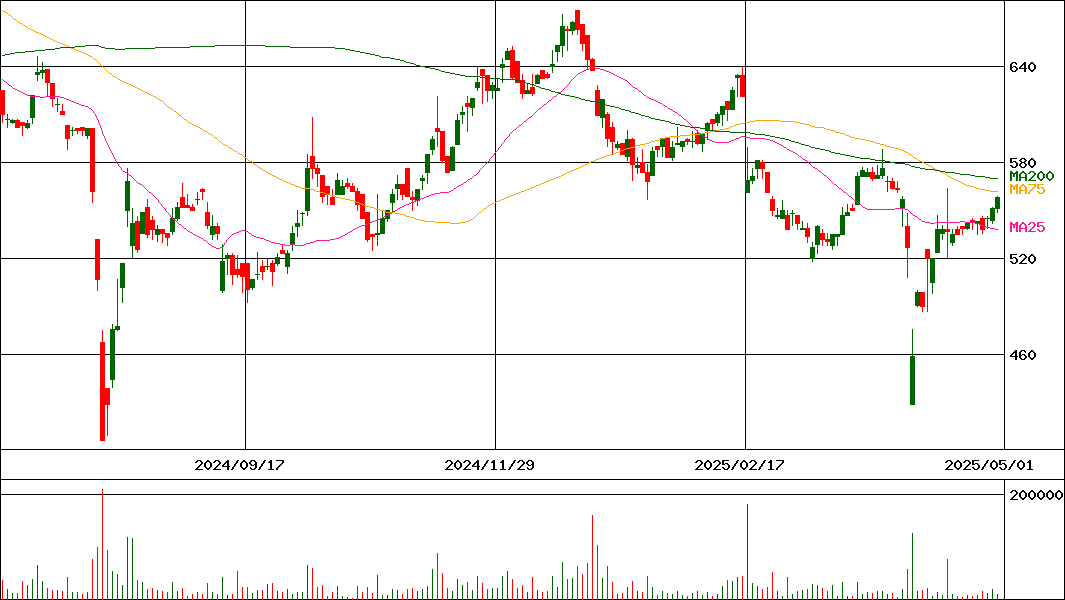 ドラフト(証券コード:5070)の200日チャート
