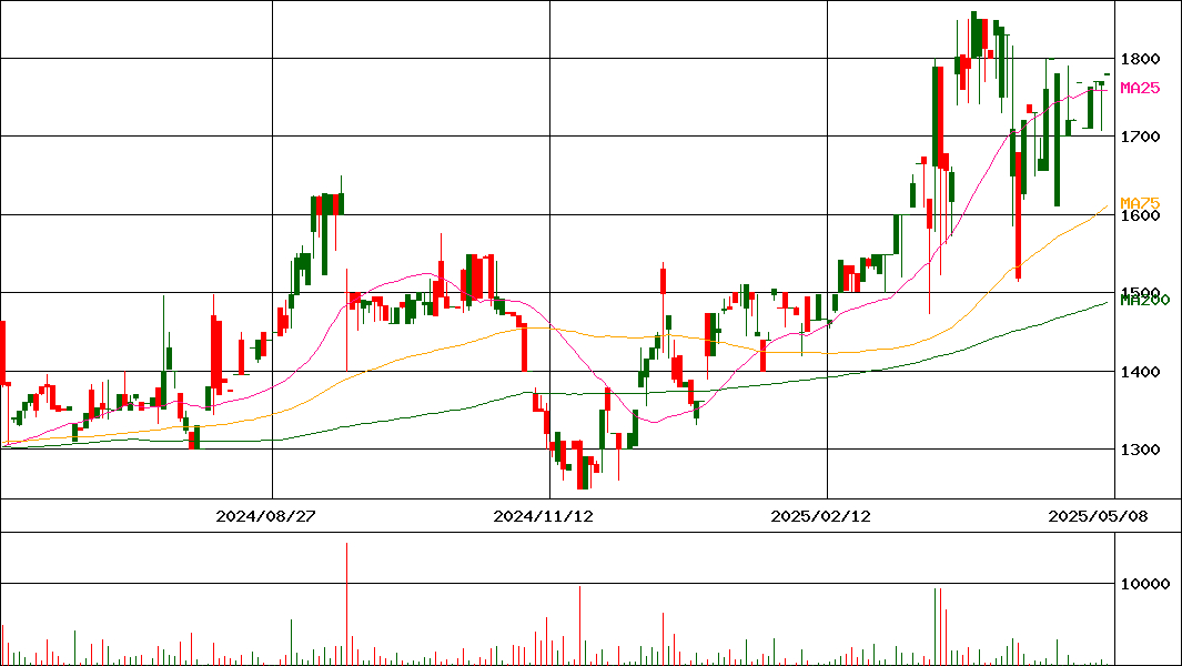 アップコン(証券コード:5075)の200日チャート