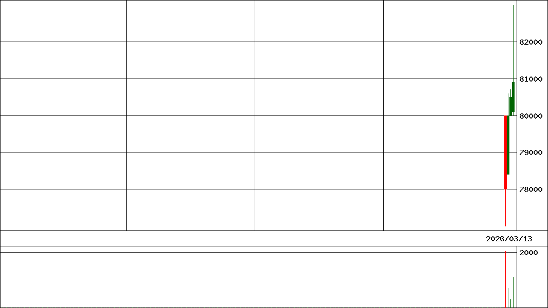 Ｉ－Ｇライト・再エネ(証券コード:509A)の200日チャート