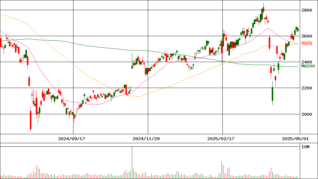 ＴＯＹＯＴＩＲＥ(証券コード:5105)の200日チャート