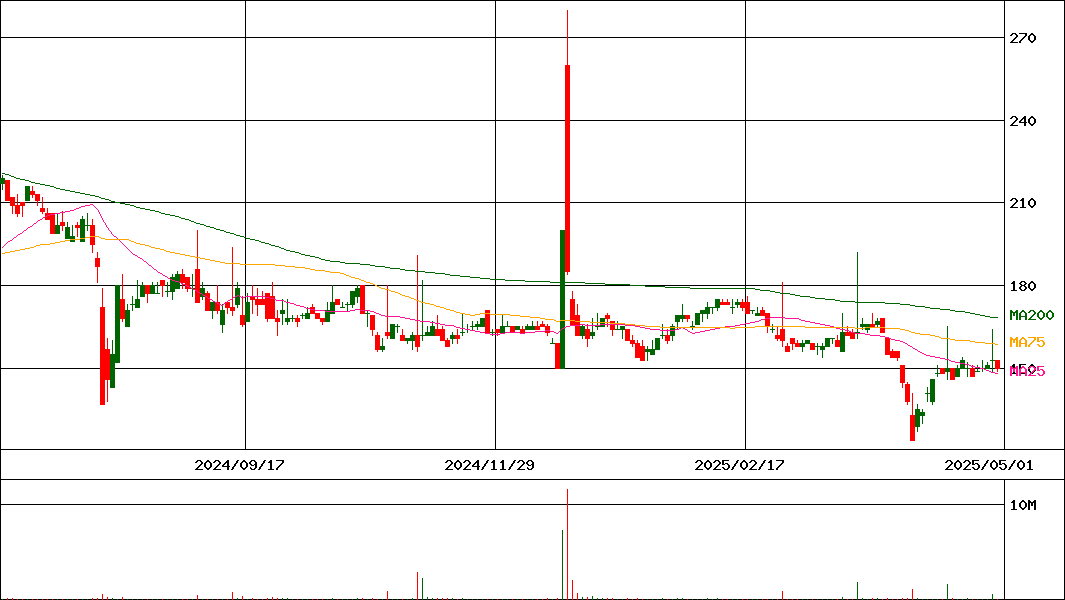 リンカーズ(証券コード:5131)の200日チャート