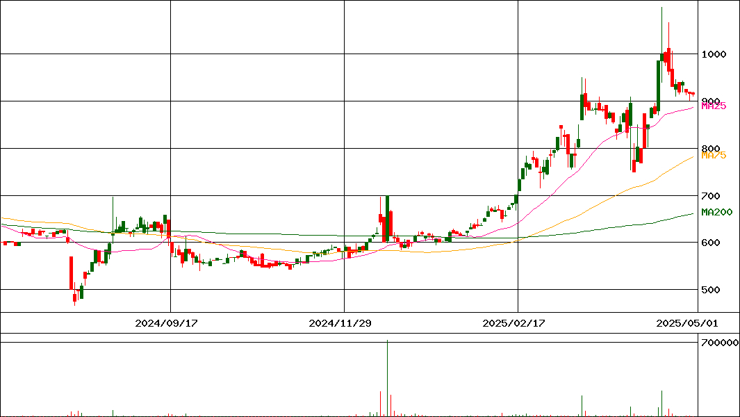 ＰＯＰＥＲ(証券コード:5134)の200日チャート