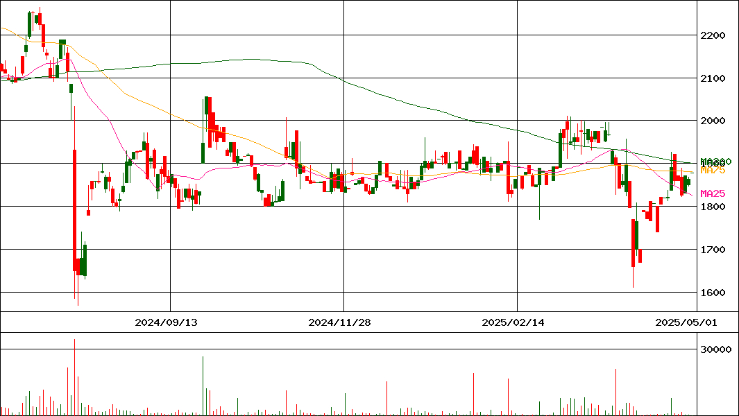 櫻護謨(証券コード:5189)の200日チャート
