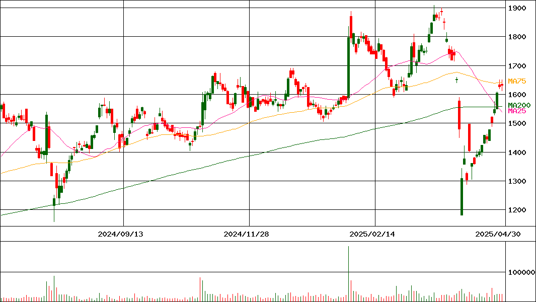 住友理工(証券コード:5191)の200日チャート