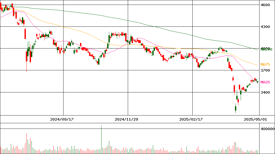 三ツ星ベルト(証券コード:5192)の200日チャート