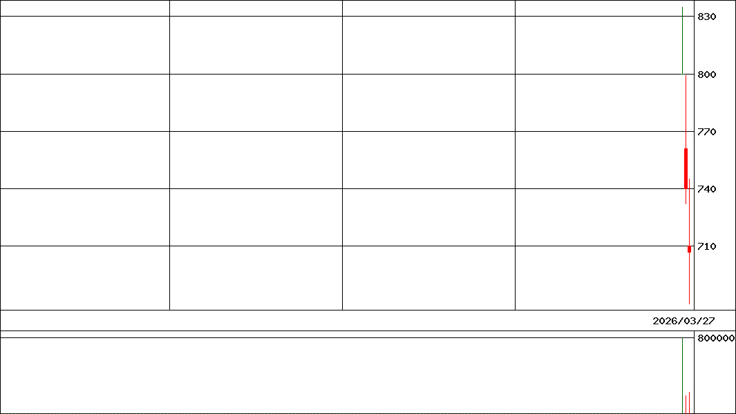 Ｇ－ベーシック         (証券コード:519A)の200日チャート