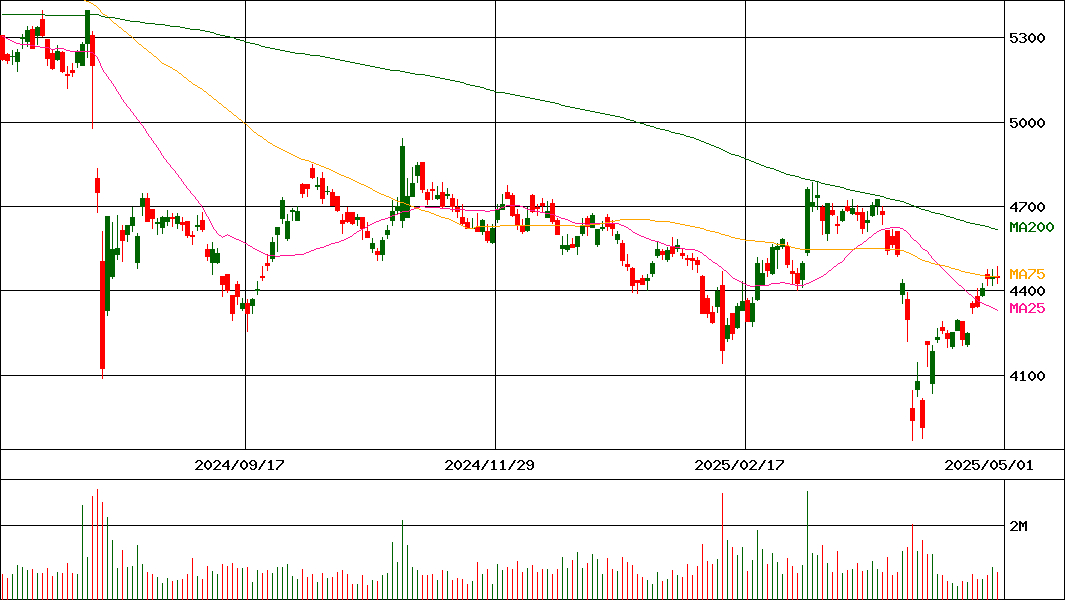 ＡＧＣ(証券コード:5201)の200日チャート