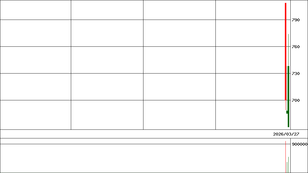 Ｇ－ジェイファーマ   (証券コード:520A)の200日チャート