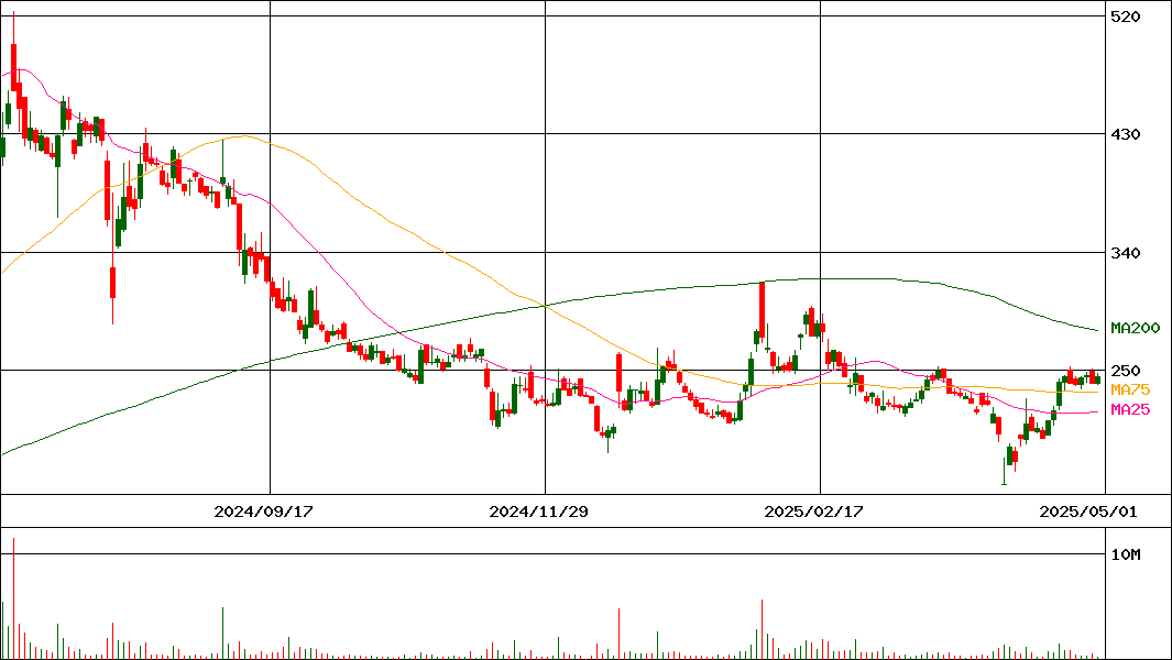 倉元製作所(証券コード:5216)の200日チャート