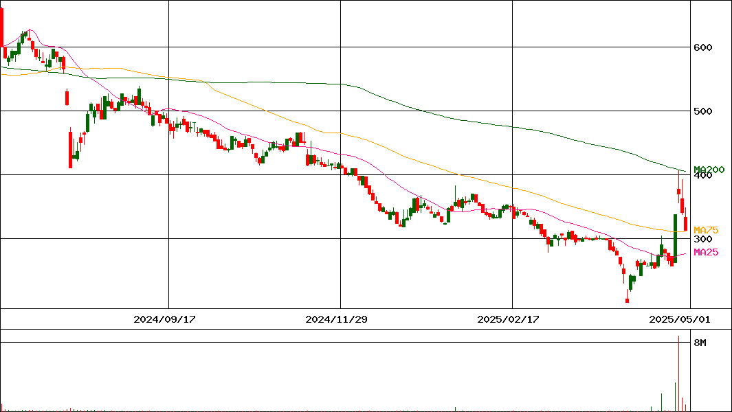 monoAItechnology(証券コード:5240)の200日チャート