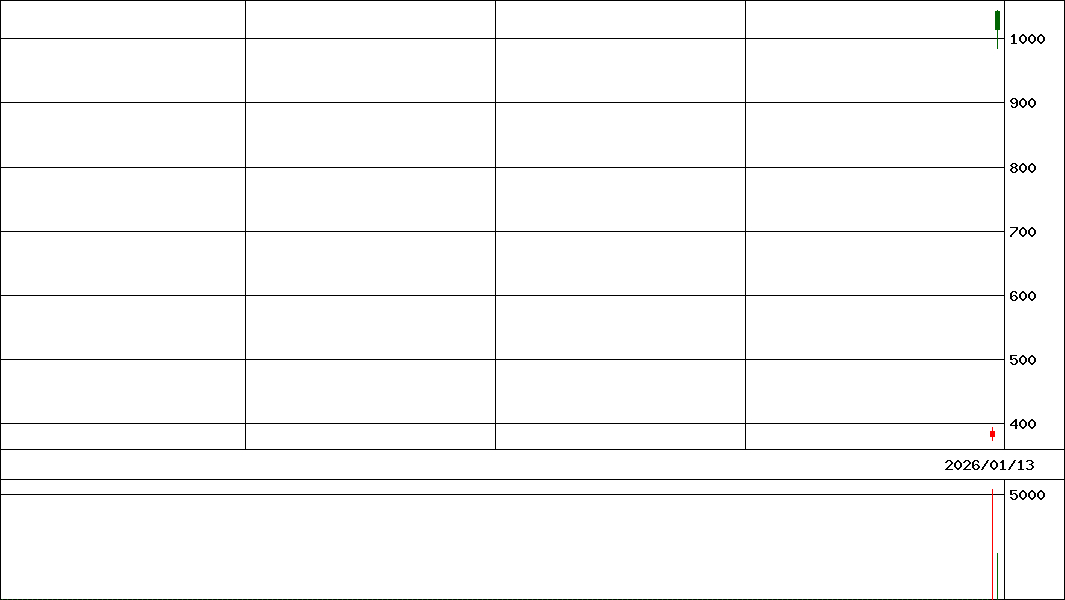 日本オーエー研究所(証券コード:5241)の200日チャート