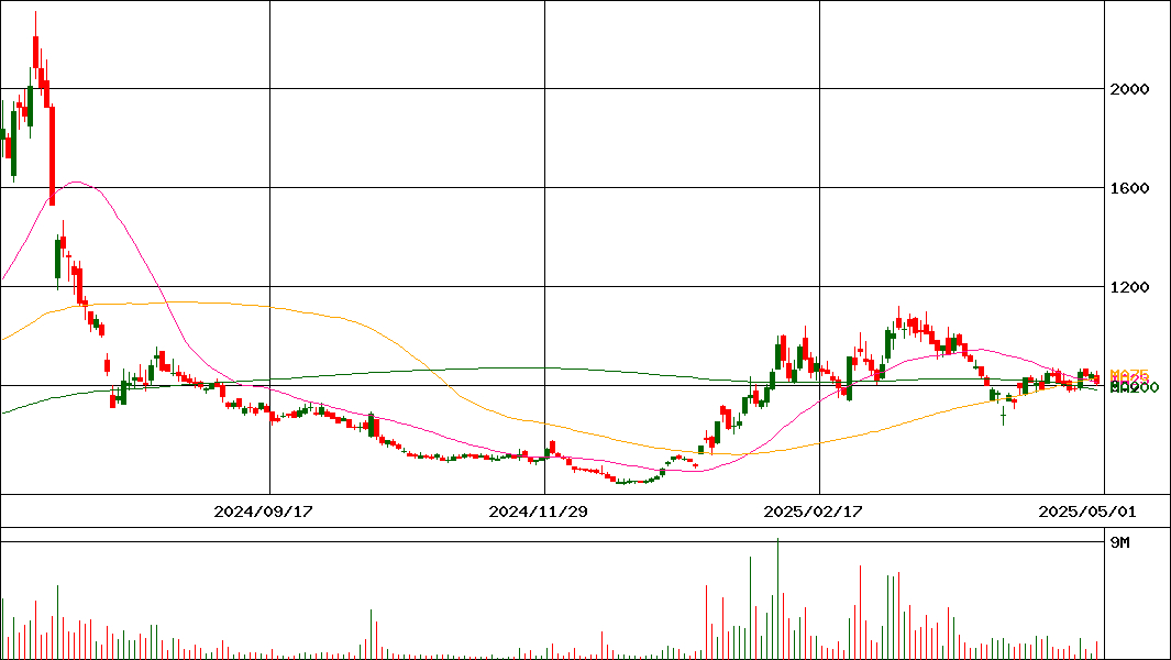 ELEMENTS(証券コード:5246)の200日チャート