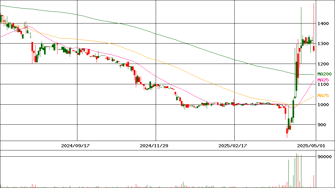 日本ナレッジ(証券コード:5252)の200日チャート