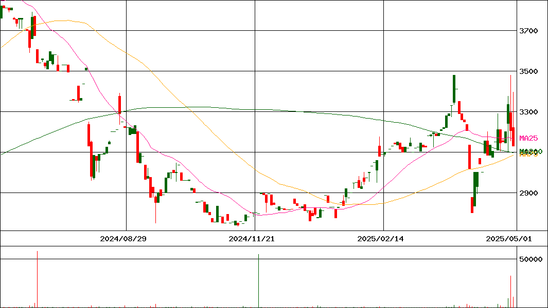 高見澤(証券コード:5283)の200日チャート
