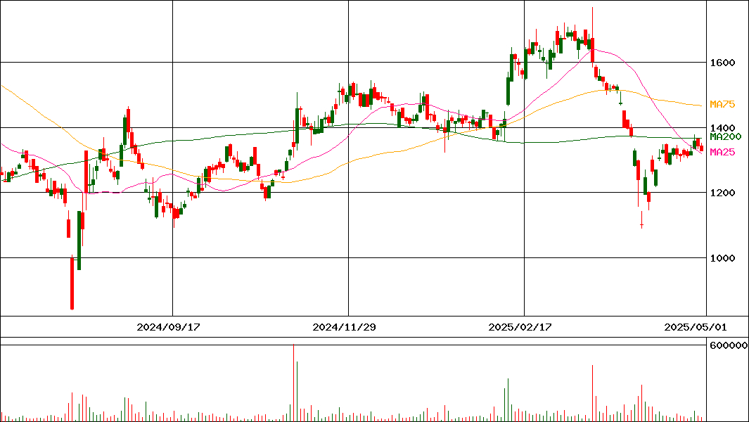 ヤマックス(証券コード:5285)の200日チャート